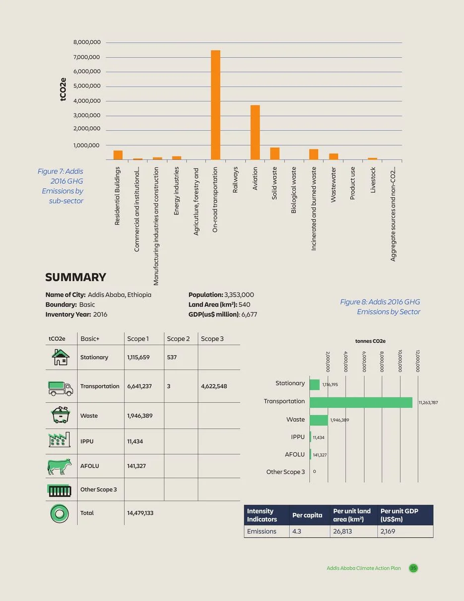 Plan page: emissions by sector chart and inventory summary.